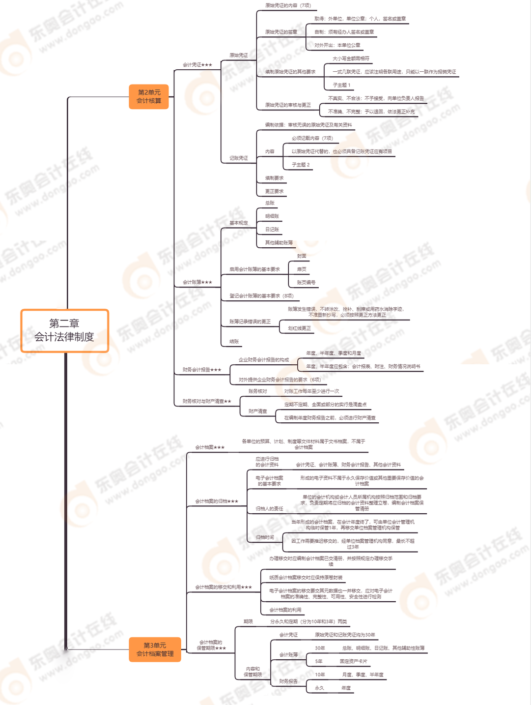 初級會計經濟法基礎 初級會計經濟法基礎