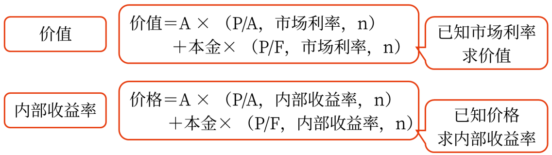 內部收益率
