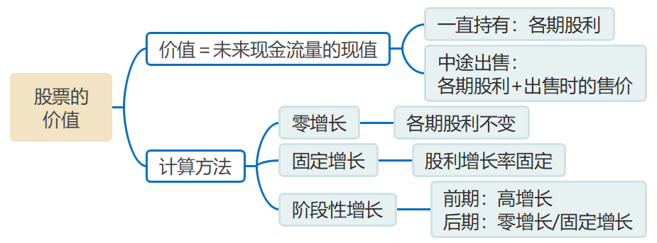 股票的價(jià)值