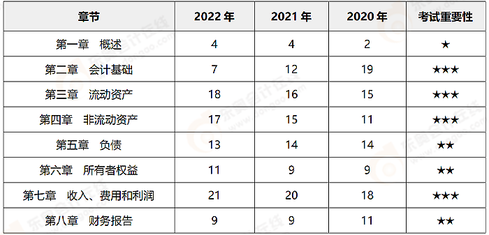 初級會計