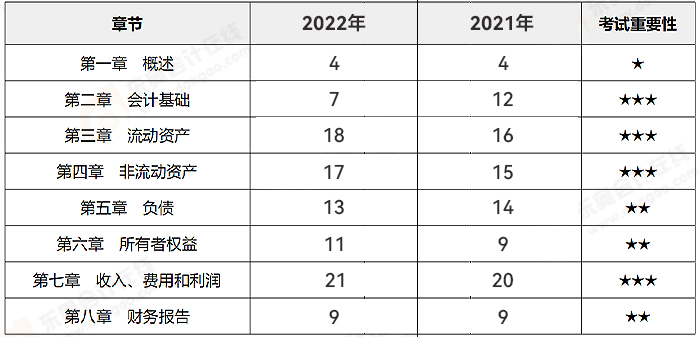 《初級會計實(shí)務(wù)》試卷各章分值分布情況
