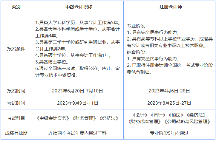 中級會計與注會政策對比