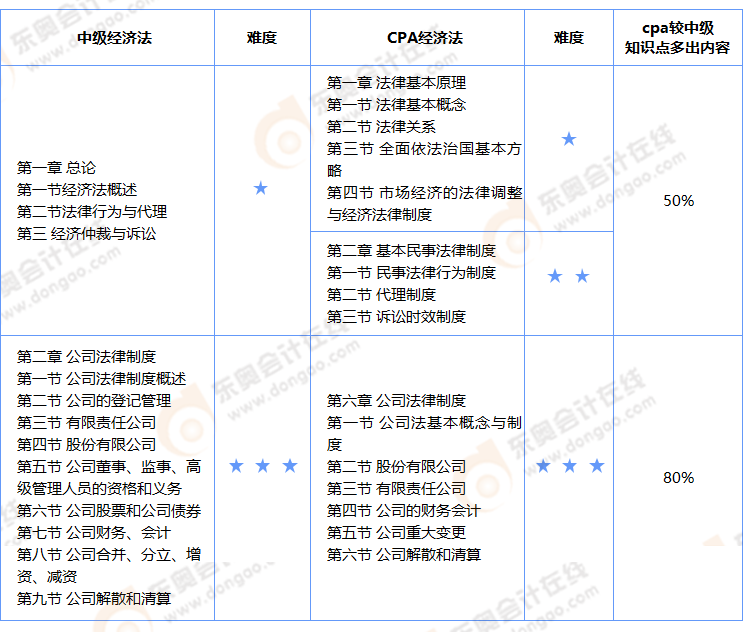 中級會計經(jīng)濟法與cpa經(jīng)濟法相似知識點