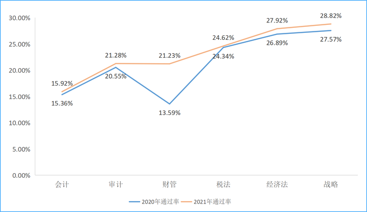 2020-2021年注冊會計師專業階段考試各科目合格率對比