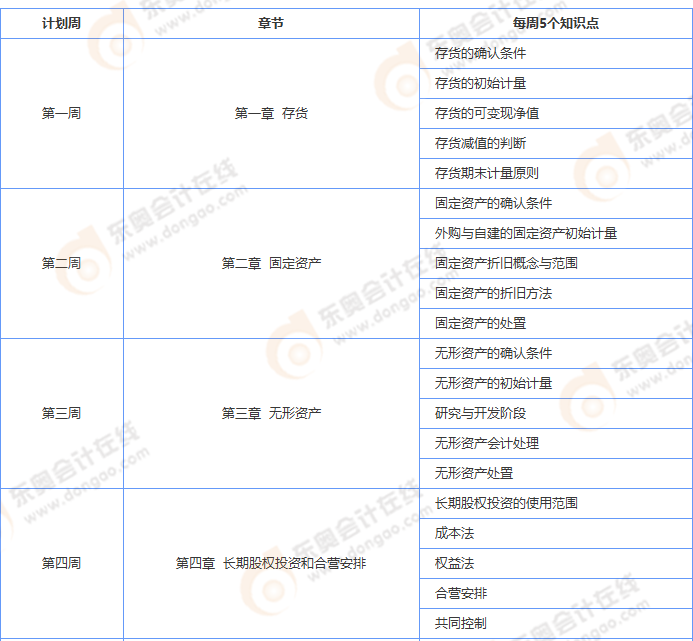 中級會計實務學習計劃