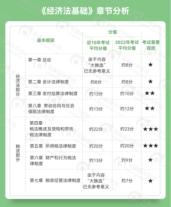 初級會計經濟法