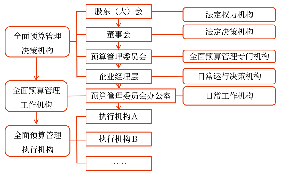 組織架構