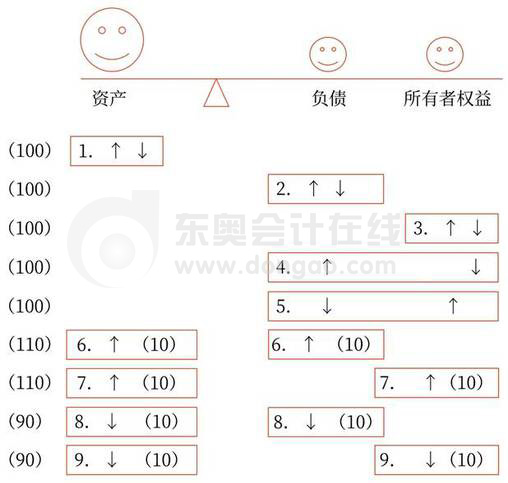 初級(jí)會(huì)計(jì)考試