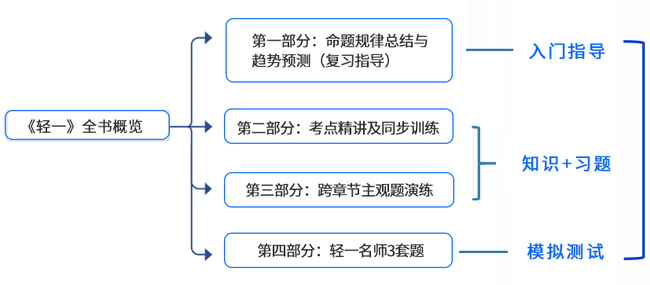 4部分專業設置