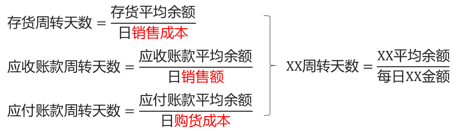 存貨周轉天數