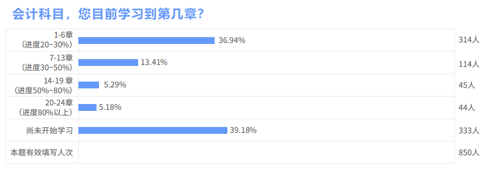 中級會計考試備考進度調查