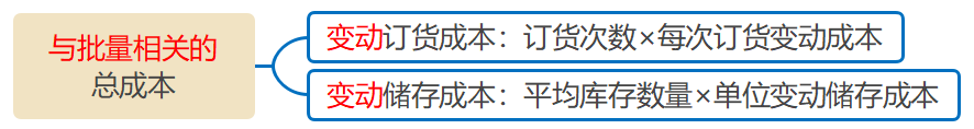 與批量相關的總成本