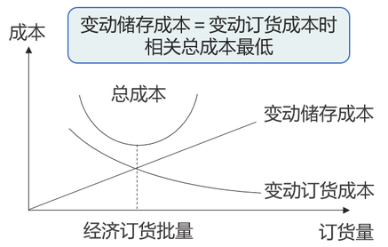 經濟訂貨