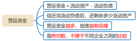 營(yíng)運(yùn)資金