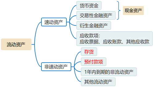 流動(dòng)資產(chǎn)