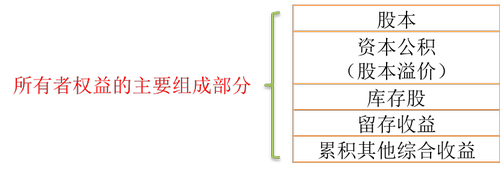 所有者權益的組成
