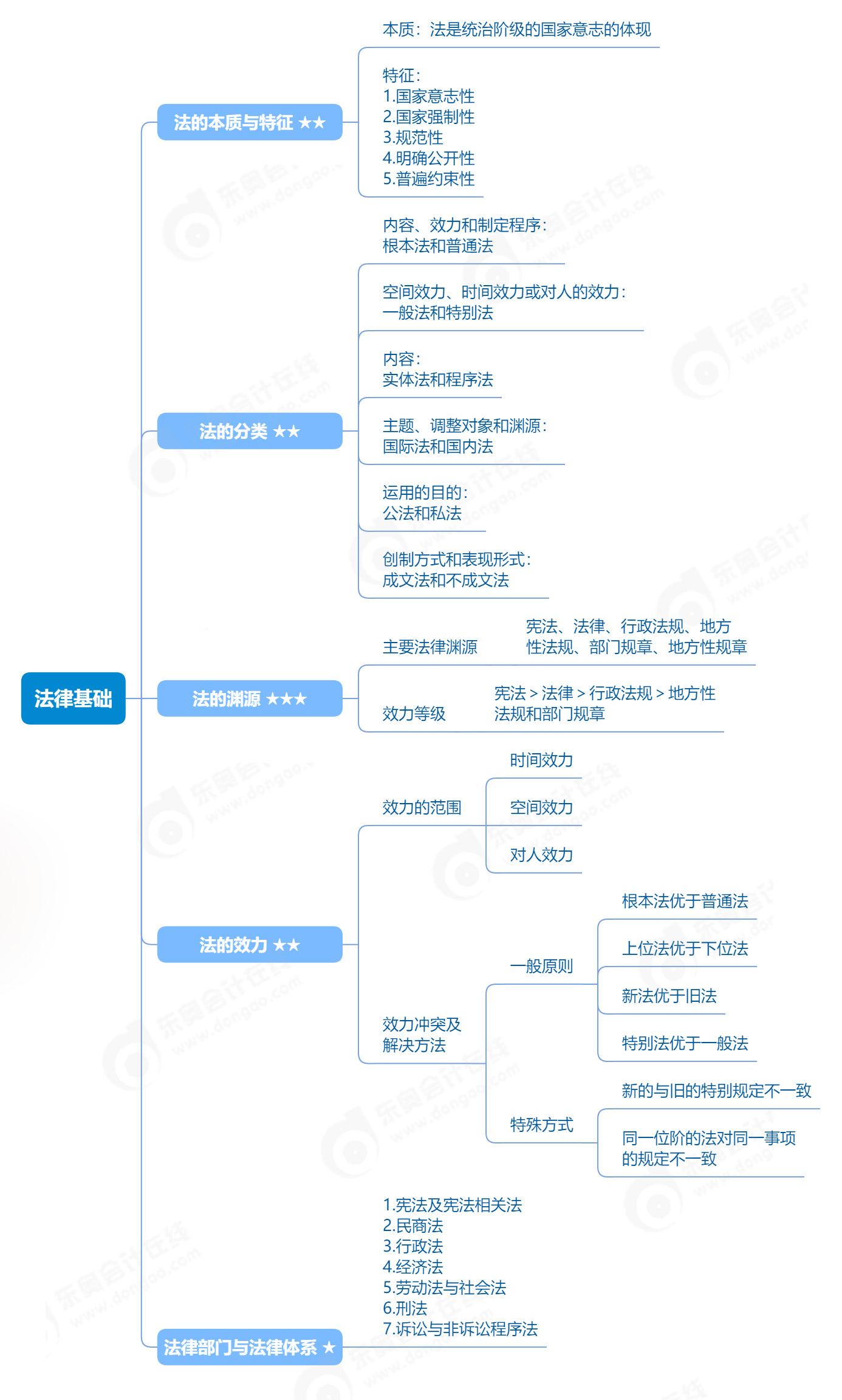 初級會計經濟法基礎思維導圖