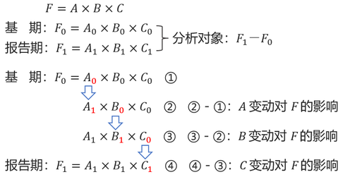連環替代法