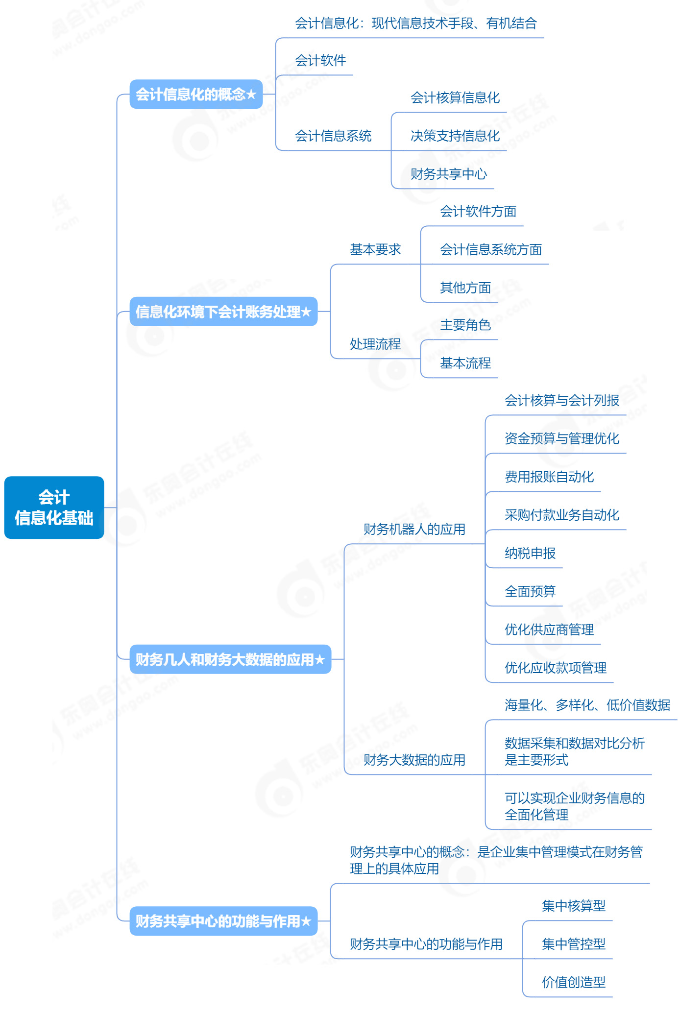 2023年《初級會計實務》第二章會計信息化基礎知識點思維導圖