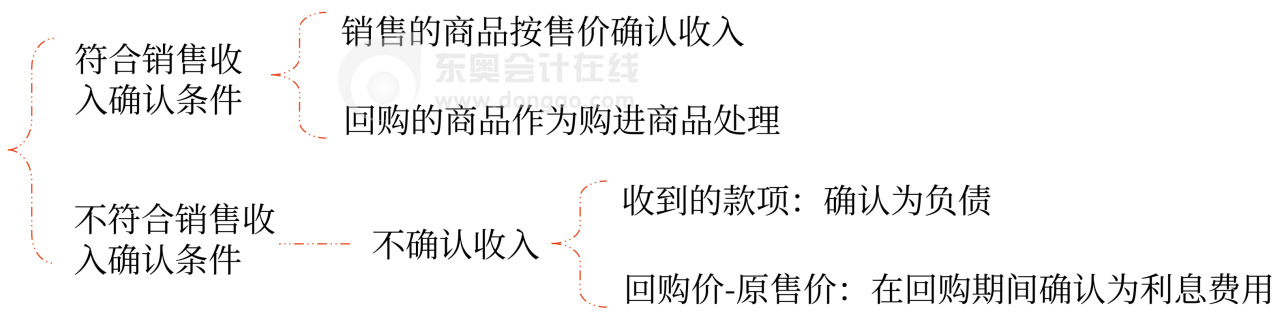 初級會計售后回購知識點