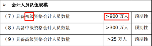 初級會計持證人數目標