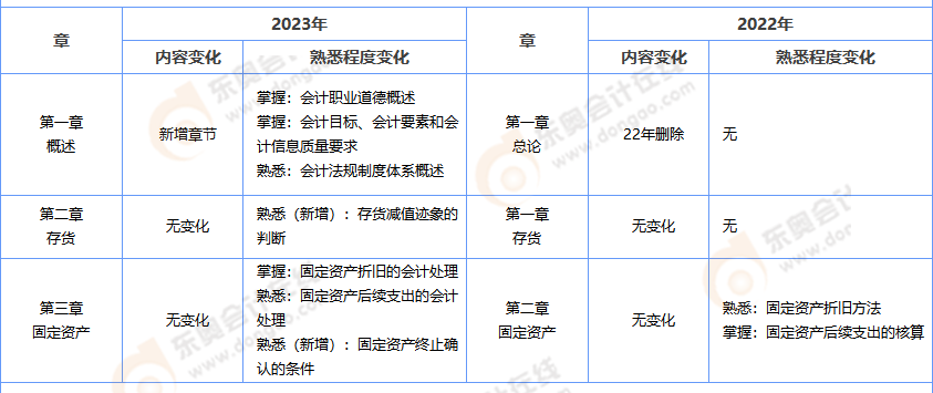 中級會計實務考試大綱解析