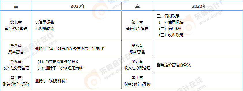 中級會計財管考試大綱解析