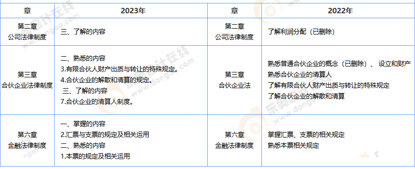 中級會計經濟法考試大綱解析