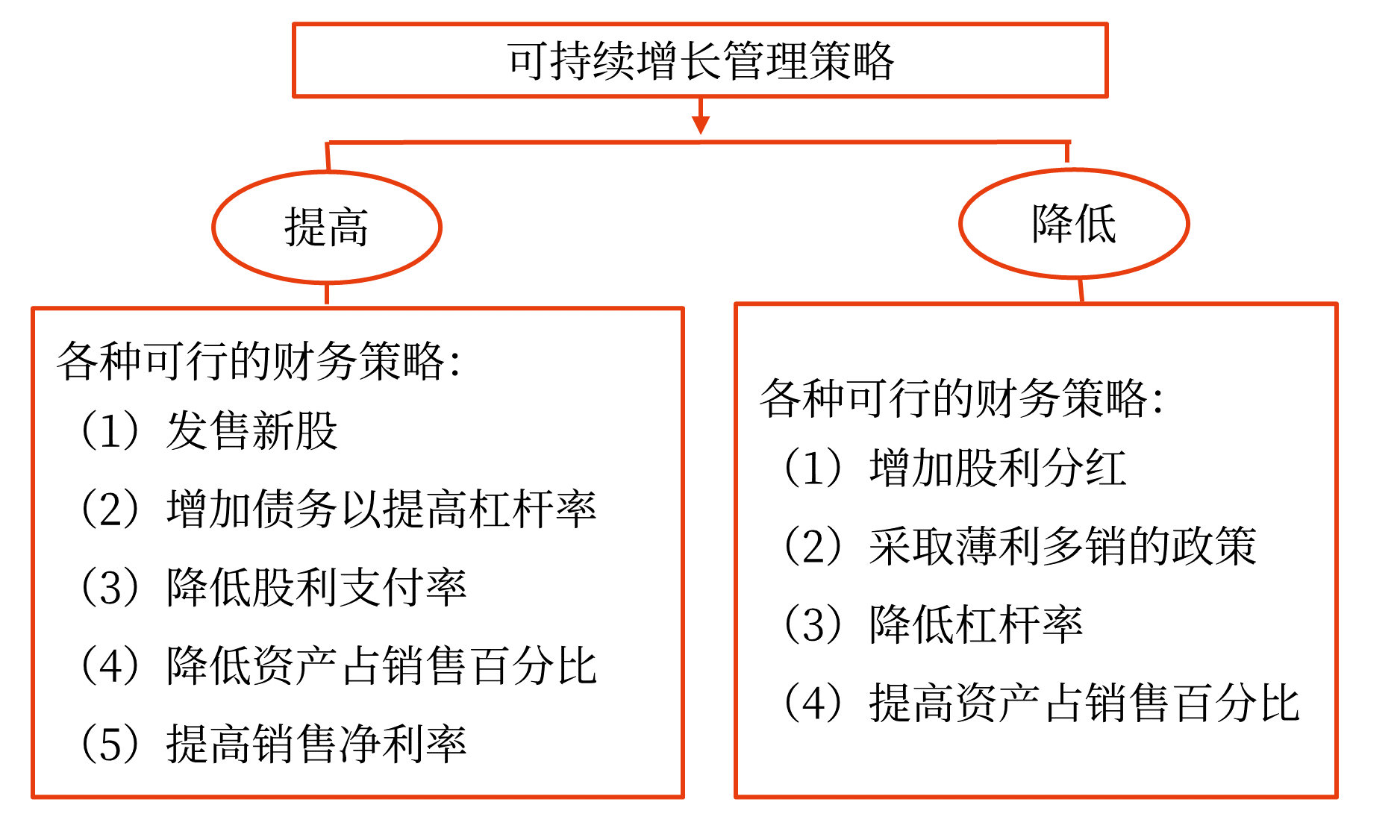 可持續(xù)增長率