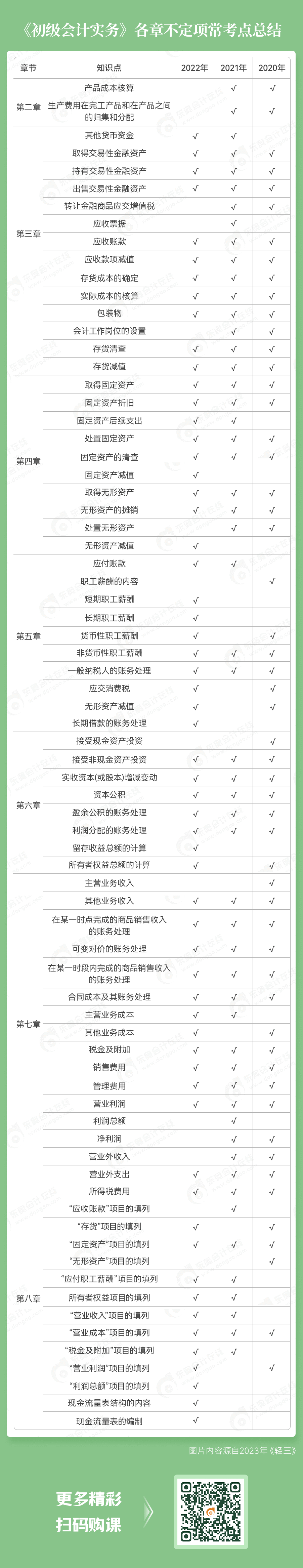《初級會計實務》