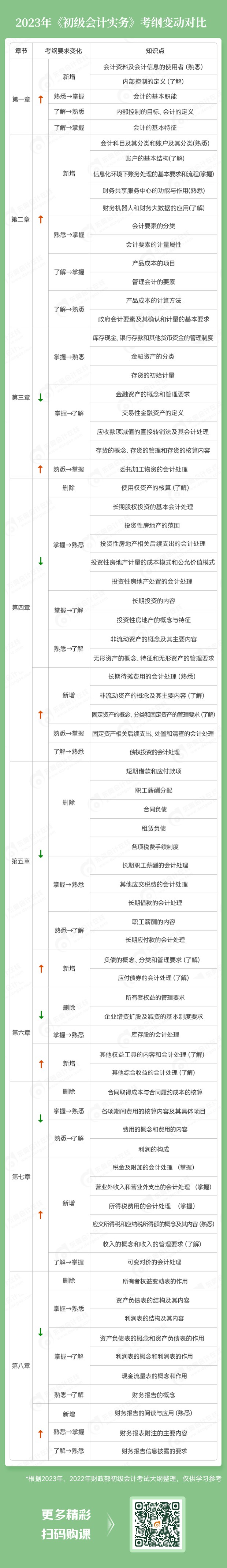 2023初級會計職稱備考