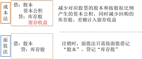 庫存股的核算2