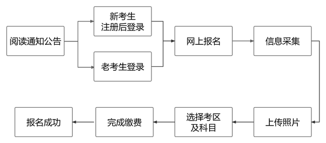 報(bào)名流程