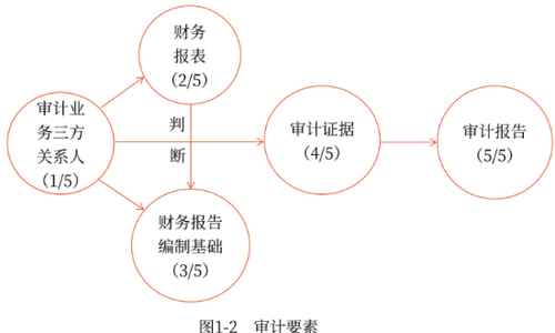 審計要素
