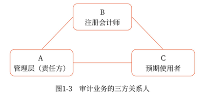 審計業務的三方關系人