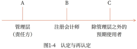注會審計：認定
