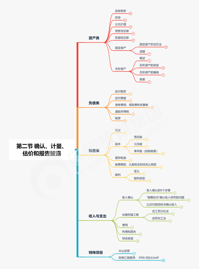 第二節 確認、計量、估價和報告披露縮減版
