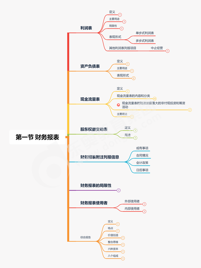 第一節(jié) 財(cái)務(wù)報(bào)表縮減版