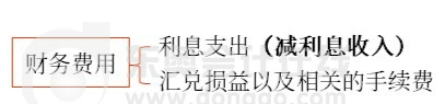 初級會計財務(wù)費用