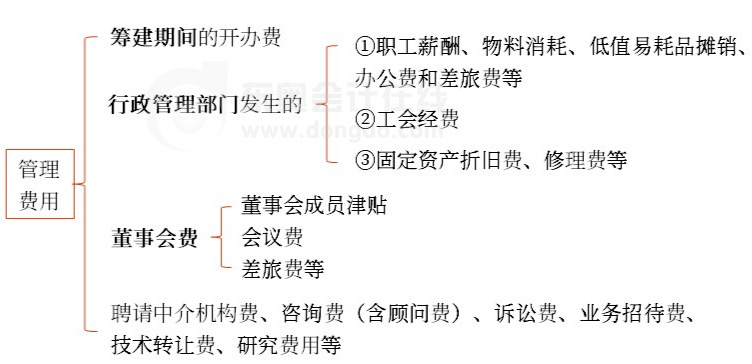 初級會計管理費用