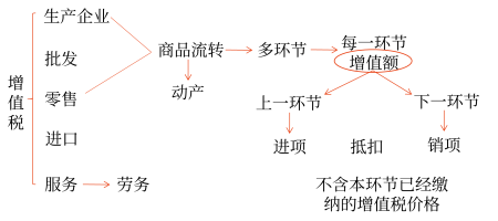增值稅的特點(diǎn)（馬兆瑞）16