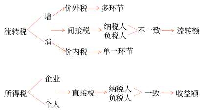 增值稅的特點(diǎn)（馬兆瑞）27