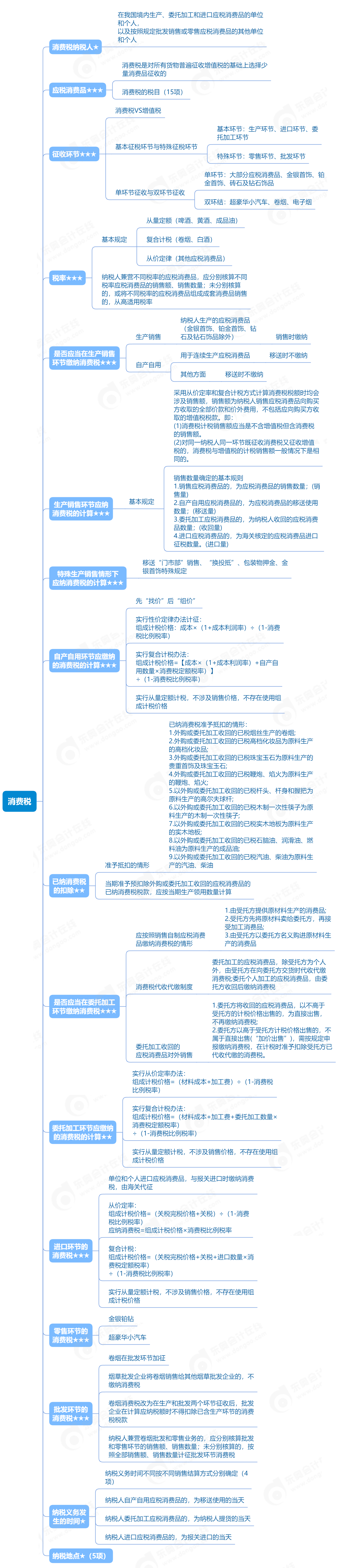 初級會計《經濟法基礎》思維導圖