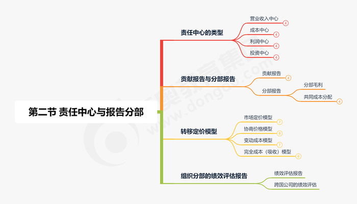 第二節 責任中心與報告分部縮減版