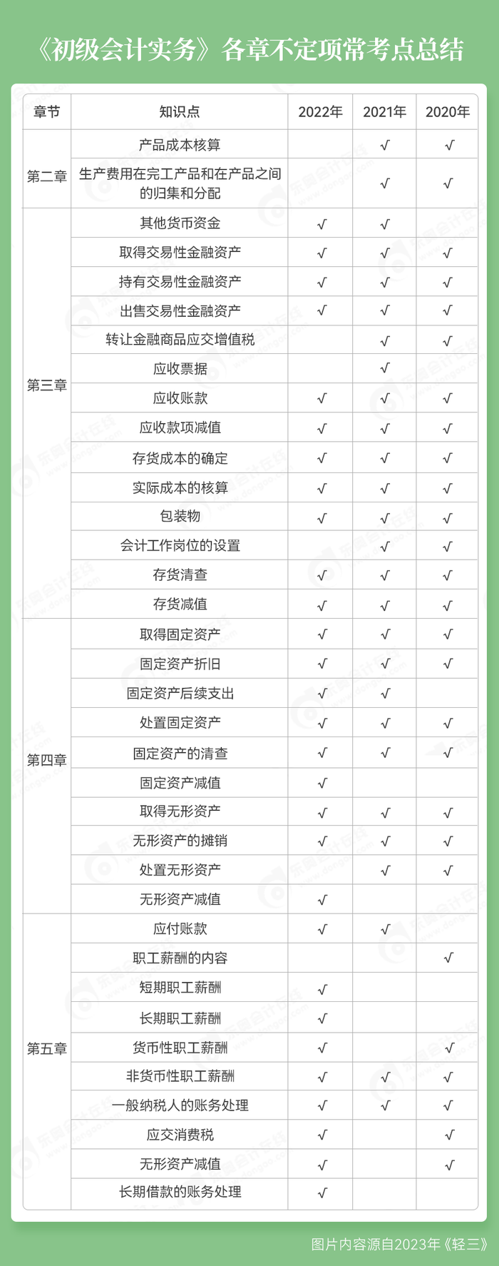初級會計實務不定項考點