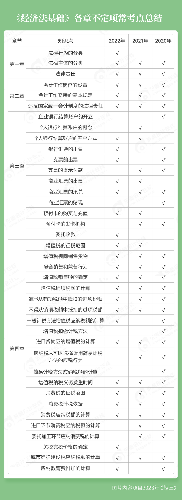 初級會計經濟法基礎不定項考點