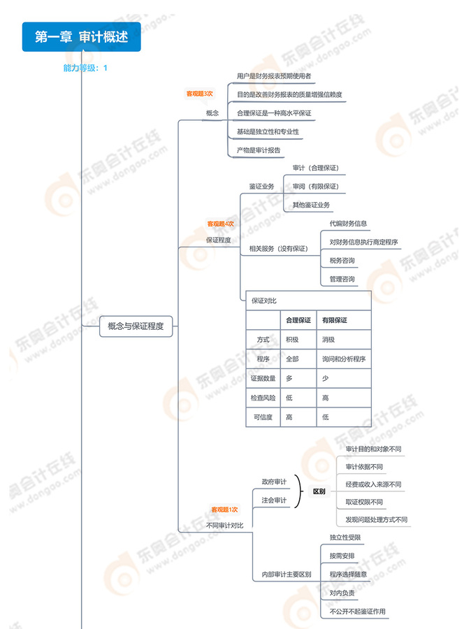 第一章審計(jì)概述_01