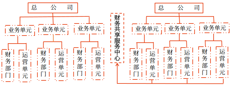 區別