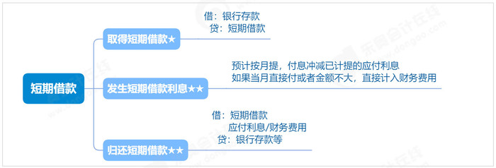 初級會計思維導圖