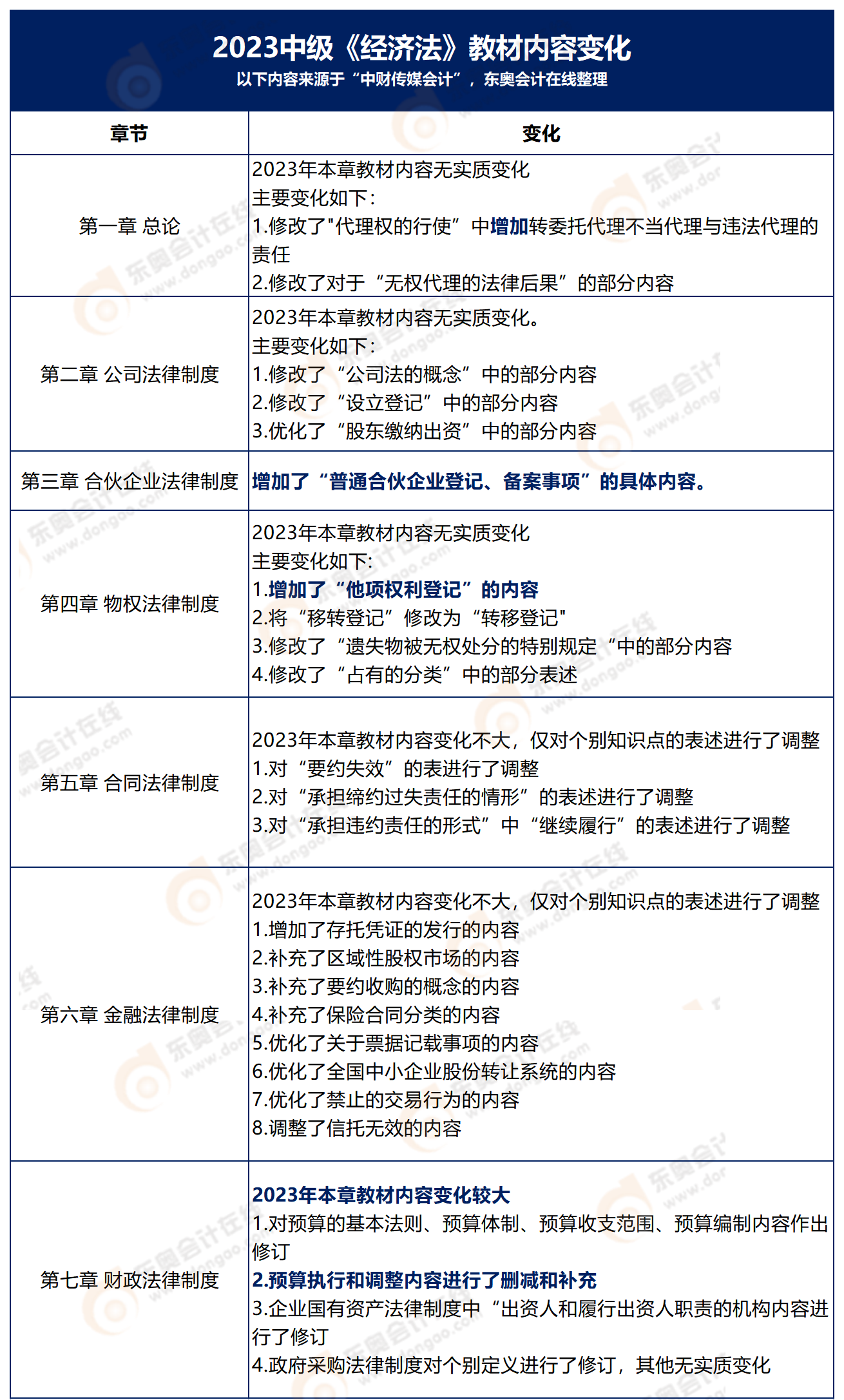 2023中級教材內容變化修改版(1)_經濟法